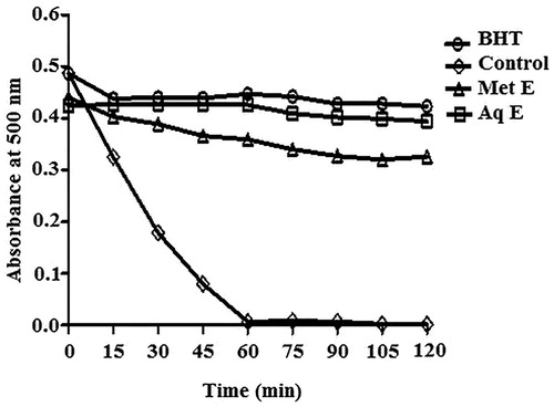 Figure 4. Kinetics of antioxidant activity of H. cheirifolia aqueous extract (Aq E), methanol extract (Met E) and the standard antioxidant (BHT) in β-carotene-linoleic acid system. Values are expressed as means ± SD (n = 3).
