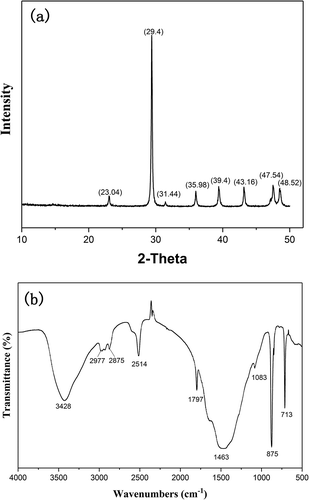 Figure 2. XRD (a) and FTIR (b) patterns of the eggshell powder.Figura 2. Patrones XRD (a) y FTIR (b) del polvo de cáscara de huevo.