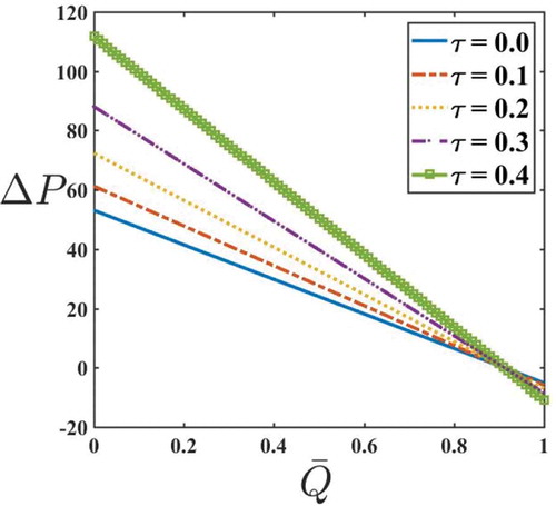 Figure 10. ΔP v/s Qˉ for varying τ with ε=0.6andn=1.