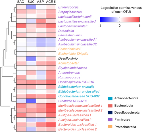 Figure 4. Heat-map analysis of plasmid permissiveness to the top 27 abundant OTUs in the transconjugant pools (relative abundance > 0.05%). The color of the font at right side of the heat-map indicates the taxonomy. Experimental treatments with 300 mg/L of artificial sweeteners were carried out.