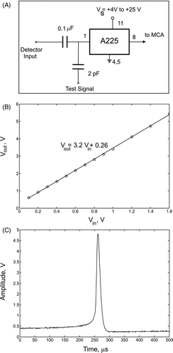 FIG. 5 (A) schematic of the A225 chip configuration, (B) A225 calibration curve, (C) example of an oscilloscope signal produced by a charged ethanol droplet.