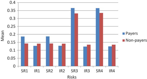 Figure 2. Comparison of risks between payers and non-payers.