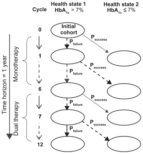 Figure 1 Cascade diagram. Markov model design.