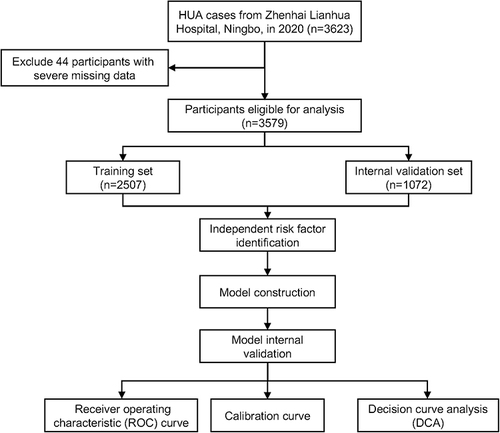 Figure 1 Flow diagram of the research design. HUA, hyperuricemia.