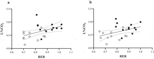 Figure 2. Ordinary least squares regression between expired RER and Lumen %CO2 (L%CO2) for: (a) fasting and 30 min post-meal (P30); (b) fasting and mean post-meal data. Open circles indicate fasting measures; closed circles represent respective fed measures.