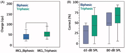 Figure 54. Average MCL values in the biphasic and triphasic pulse stimulation modes (A). Freiburger monosyllables at 65- and 80-dB SPL (B) [Citation46]. Statistical test: bivariate analyses were performed using independent sample t-tests and Mann-Whitney U tests. Reproduced by permission of Wolters Kluwer Health, Inc.