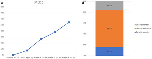 Figure 1. (a) Percentages of patients who achieved an absolute SALT score of 20 or less throughout the study period; (b) patterns of clinical response to baricitinib, including early-, gradual- and late-responders.