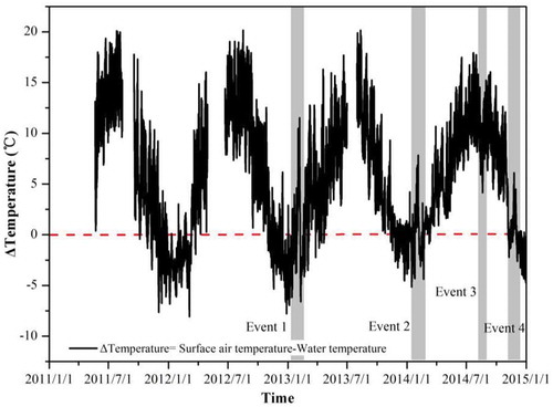 Figure 6. Temperature difference in time series between surface air temperature and drip water temperature from 2011 to 2014.