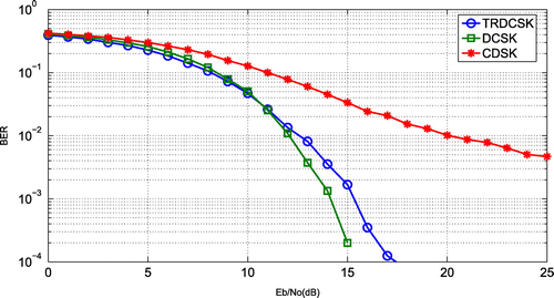 Figure 5. Simulated BER performance of DCSK, CDSK, and TRDCSK at M=20.