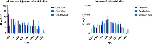 Figure 9 BRE concentrations in plasma and different brain regions (cerebrum, cerebellum and olfactory bulb) after intravenous administration of BRE-NP nanosuspensions and intranasal administration of BRE-NG at a dose of 20mg•kg−1 (n = 6).