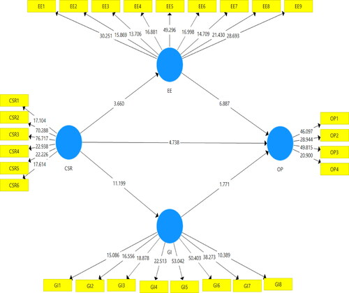 Figure 3. Structural model.Source: Author's Estimation