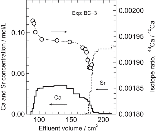 Figure 4. Chromatogram of run BC-3 and calcium isotope profile in the Ca band.