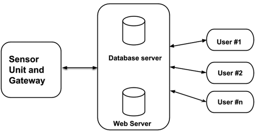 Figure 7. Sensor cloud architecture for WSN gateway.