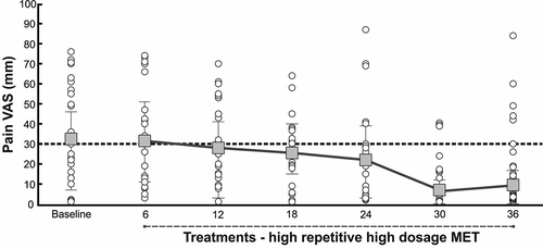 Figure 4. X-axis reflects number of treatments of high repetitive high dosage medical exercise therapy. The horizontal dotted line reflects the acceptable level of pain across the intervention (i.e. Visual analog scale score (VAS) of 3).