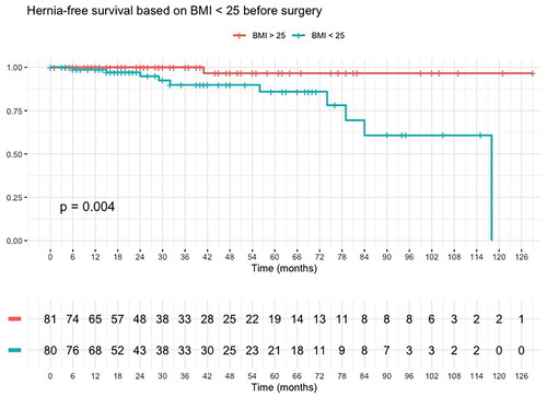 Figure 3. Hernia free survival based on BMI.