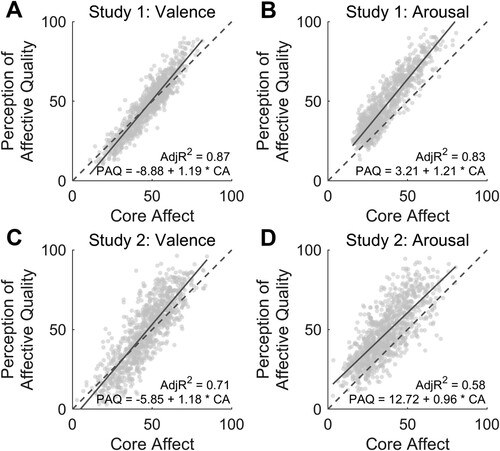 Figure 5. This figure summarises the linear relationship between core affect and perception of affective quality ratings of valence (panel A, C) and arousal (panel B, D) across the two studies (study 1 top row, study 2 bottom row).