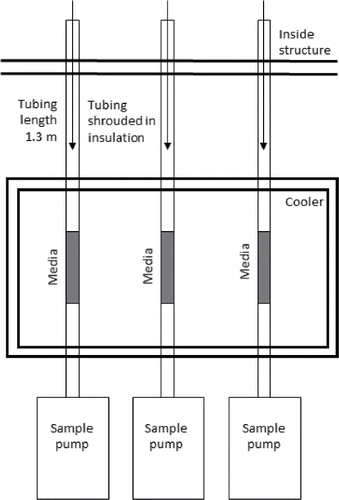 Figure 2. Overhead schematic of the air sampling set up used to measure air concentrations inside the structure during the fire period.