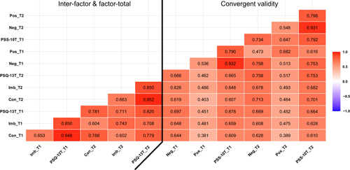 Figure 1 Inter-factor, factor-total, and convergent validity correlations between the PSQ-C-13 and the PSS-C-10.