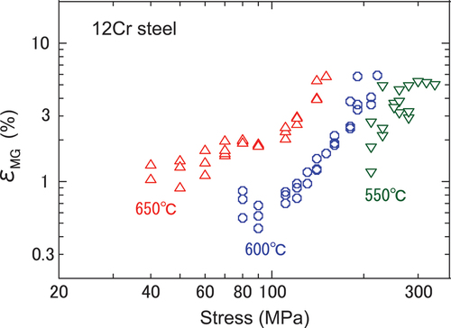 Figure 19. Dependence of εMG on temperature and stress in 12Cr steel.