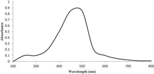 Figure 1. UV-Vis spectra of silver nanoparticles solution.