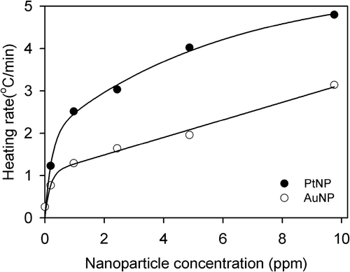 Figure 4. Concentration dependence of the RF heating rates of the PtNPs (black circles) and AuNPs (white circles). The heating rates of NPs at each concentration were the temperature changes over 5 min from Figure 3. The solid lines were obtained using least squares regression analysis. The heating rate of the PtNPs was about two-fold higher than that of the AuNPs.