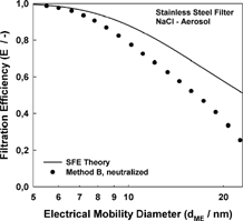 FIG. 7 Capture efficiency of the stainless steel filter for NaCl, measured using Method B.