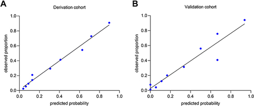 Figure 2 The calibration curves for the risk score system in the derivation and validation cohort. The calibration plot showed the agreement between the predicted probability (x-axis) and the observed proportion (y-axis) of the risk of the study outcomes. (A) The calibration curve of the derivation cohort; (B) the calibration curve of the validation cohort.