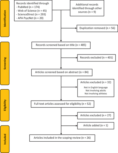 Figure 1. Flow of information through the different phases of the scoping review (inspired by Moher et al., Citation2009).