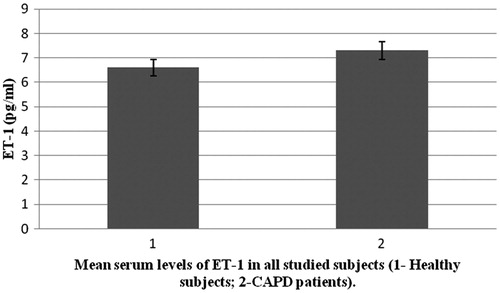Figure 2. Mean serum levels of ET-1 in all studied subjects (1-healthy subjects; 2-CAPD patients).