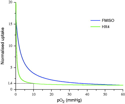Figure 1. Relationship between tracer uptake and tissue oxygenation for HX4 (green, lower curve), compared with the previously proposed corresponding relationship for FMISO [Citation12] (blue, upper curve).