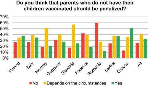 Figure 3 Characteristics of the view on sanctions against parents who do not vaccinate their children in individual countries.