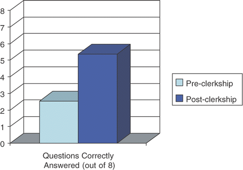 Figure 1. Pre-and post-clerkship knowledge, N = 84.