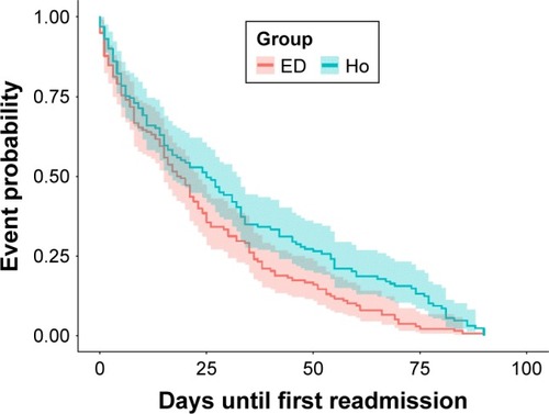 Figure 1 Kaplan–Meier curves representing days until first readmission between the ED (emergency department group) and Ho (hospitalized group). The shaded areas represent the 95% confidence intervals. Readmissions in the ED group were significant sooner than in the hospitalized group (p=0.0063).