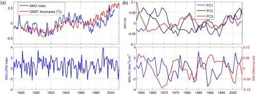 Fig. 2 Time series of forcing indices considered in correlation analyses to explore the origin of the leading modes of SST variability: (a) AMO index and GMST anomalies in the upper panel and winter NAO index in the lower panel; and (b) sea surface height (SSH) PCs in upper panel and wind stress curl (WSC) PC1 and Bermuda-minus-Bravo SSH difference in lower panel, from the Wang et al. (Citation2015) hindcast simulation of the NA during 1958–2004.