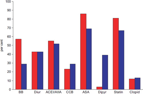 Figure 1. Distribution of medication in patients with previous coronary or cerebrovascular events. The bars show the percentage of patients with either coronary (red, n=516) or cerebrovascular (blue, n=439) inclusion events receiving beta-blockers (BB), diuretics (Diur), angiotensin converting enzyme inhibitors/angiotensin II antagonists (ACEI/AIIA), calcium-channel blockers (CCB), acetylsalicylic acid (ASA), dipyridamol (Dipyr), statin, or clopidogrel (Clopid).