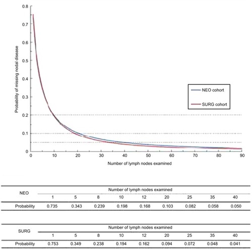 Figure 2 Probability of missing nodal disease as a function of number of lymph nodes examined in a patient with truly lymph-positive disease for both SURG and NEO cohorts.