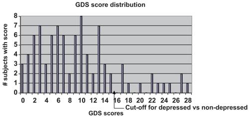 Figure 1 The distribution of GDS scores among the 90 subjects. The mean GDS score was 9.6 (sd 7.12) and the median score was 9.0.