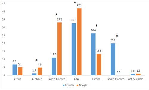 Figure 2. The location (continent) of the fact-checkers for both infrastructures in percent. Asterisks indicate a significant difference in a category using post-hoc testing.