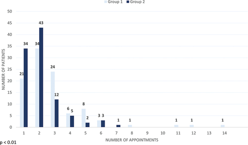 Figure 1. Number of appointments required to establish a diagnosis.