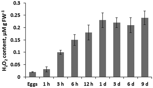 Fig. 2. Hydrogen peroxide content in eggs, zygotes (1 h to 12 h) and embryos (1 day to 9 days) of Fucus vesiculosus during 9 days after fertilization. h, hours; d, days. Bars represent means  ± SD.