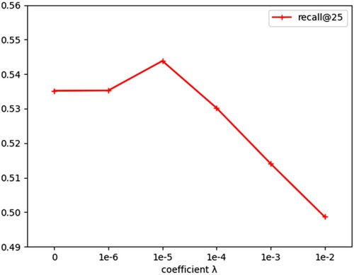 Figure 6. Impact of different regularisation coefficient λ.