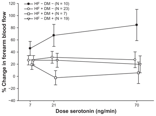 Figure 2 The percentage change in forearm blood glucose after co-infusion of insulin at different dose levels of serotonin.