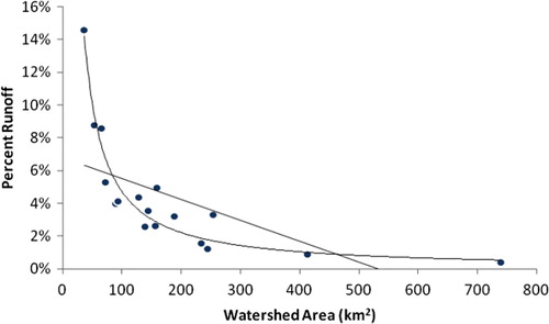 Figure 19. The effect of watershed area on percent runoff. Percent runoff is calculated as the ratio of total stream discharge to the total volume of precipitation during Hurricane Sandy.