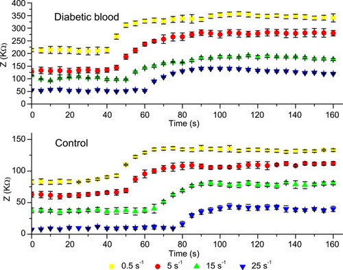 Figure 3 Time course of blood impedance under different shear rates for control and diabetic blood samples.