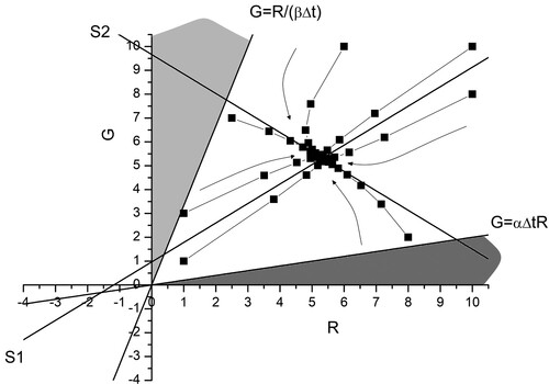 Figure 5. A typical phase space diagram for corresponding to the linear reinforcement model (22) for (1/βΔt)>αΔt and (GR/γ)=(RR/δ)=(1/2). Representative trajectories (squares joined with lines) are shown. All trajectories evolve towards the fixed point (28). Insets are labelled S1 and S2. The evaluation of the equations of S1 and S2 is left as an exercise for the reader (question 4 of Classroom Exercises).