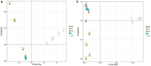 Fig. 5 (Colour online) Bacterial (a) and fungal (b) principal component analysis (PCA) at the genus level in soil and tissue samples from healthy and black spot diseased cherry trees. Different colours represent different samples. The closer the distance between samples, the higher the similarity in microbial community structures between the two samples. The values for PCA 1 and 2 are percentages of variation. B: diseased soil, J: healthy soil, BZ: diseased tissue, JZ: healthy tissue