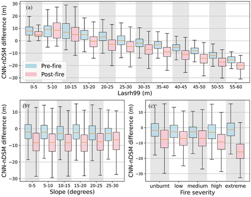 Figure 3. Pre- and post-fire CNN-nDSM difference grouped by nDSM height range (a), slope (b) and fire severity (c). CNN-nDSM difference was calculated by subtracting CNN predicted canopy height by airborne LiDAR-derived nDSM.
