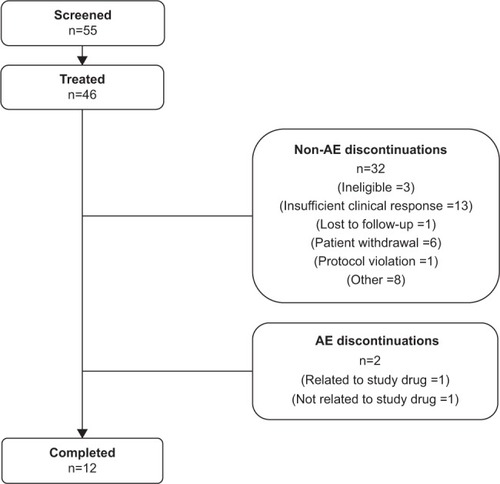 Figure 1 Patient disposition.