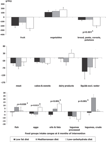 Fig. 2a. Leading, moderate, and minor absolute changes in the weight of intake of specific food groups (g/d ± SE) at 6 months across diet groups.** p values represent significant differences between Mediterranean or low-carbohydrate diet groups and low-fat diet groups, as tested with ANOVA.1 The difference between low-carbohydrate and low-fat groups in terms of changes in intake of breads, cereals, potatoes, and pasta (p = 0.001).2 The difference between Mediterranean and low-fat groups in terms of changes in fish intake (p = 0.020).3 The difference between low-carbohydrate and low-fat groups in terms of changes in egg intake (p = 0.013).4 The difference between low-carbohydrate and low-fat groups in terms of changes in intake of oils and fats (p < 0.001).5 The difference between Mediterranean and low-fat groups in terms of changes in intake of crude legumes (p < 0.001).
