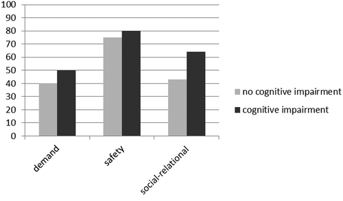 Figure 2. The median percentage of items per domain experienced as being difficult, by caregivers with a care recipient without and with cognitive impairment. All p values < .001 (Mann-Whitney U test).